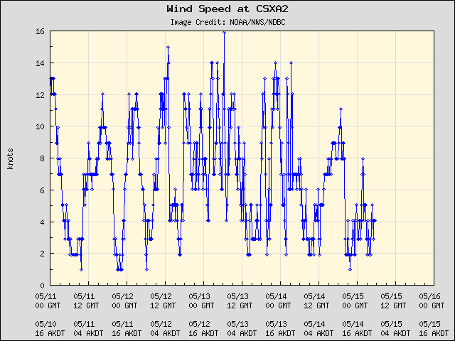 5-day plot - Wind Speed at CSXA2
