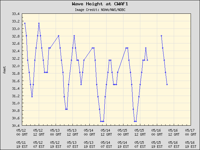 5-day plot - Wave Height at CWAF1