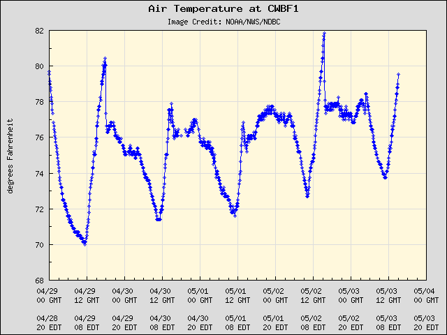 5-day plot - Air Temperature at CWBF1