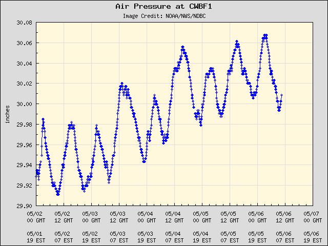 5-day plot - Air Pressure at CWBF1
