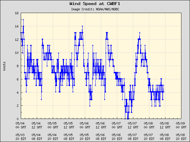 5-day plot - Wind Speed at CWBF1