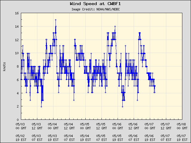 5-day plot - Wind Speed at CWBF1