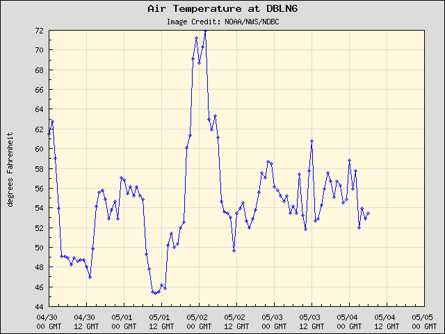 5-day plot - Air Temperature at DBLN6