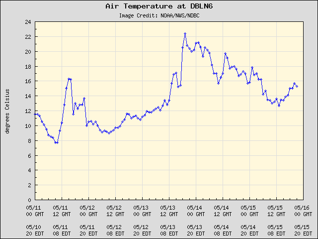 5-day plot - Air Temperature at DBLN6