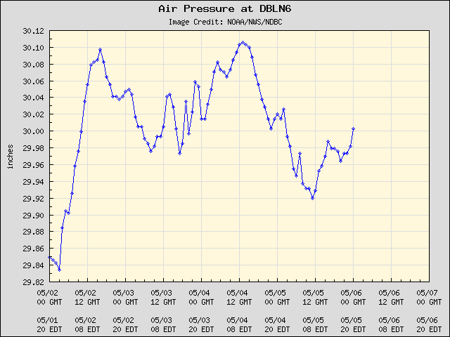 5-day plot - Air Pressure at DBLN6