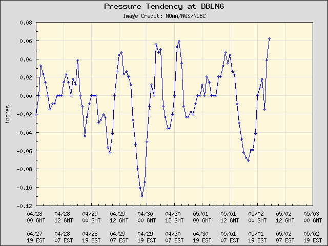 5-day plot - Pressure Tendency at DBLN6