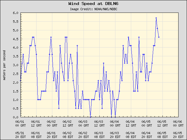 5-day plot - Wind Speed at DBLN6