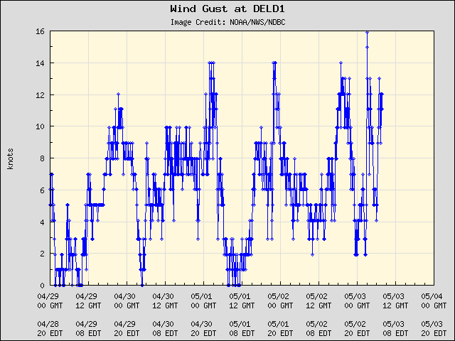 5-day plot - Wind Gust at DELD1