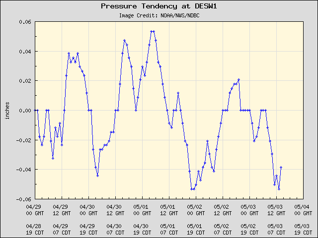 5-day plot - Pressure Tendency at DESW1