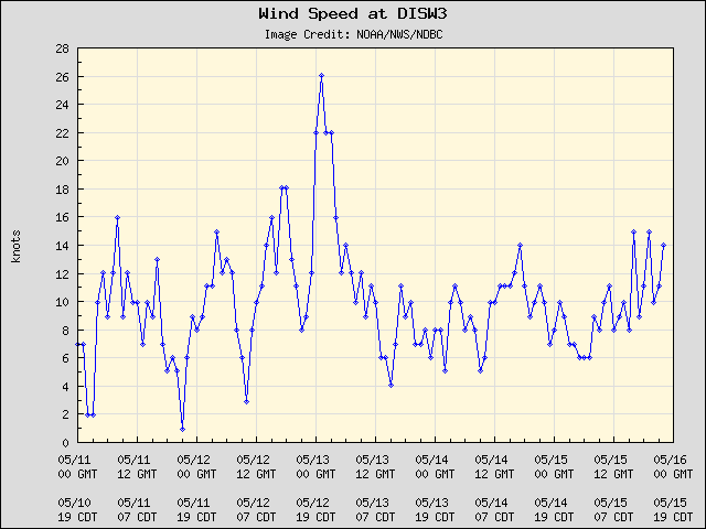 5-day plot - Wind Speed at DISW3