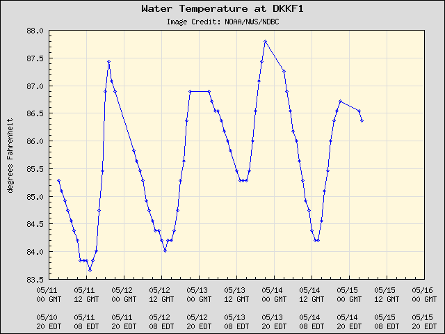 5-day plot - Water Temperature at DKKF1