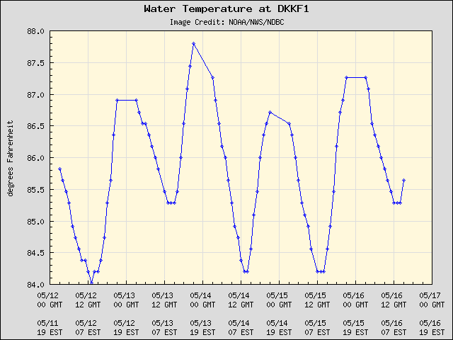 5-day plot - Water Temperature at DKKF1