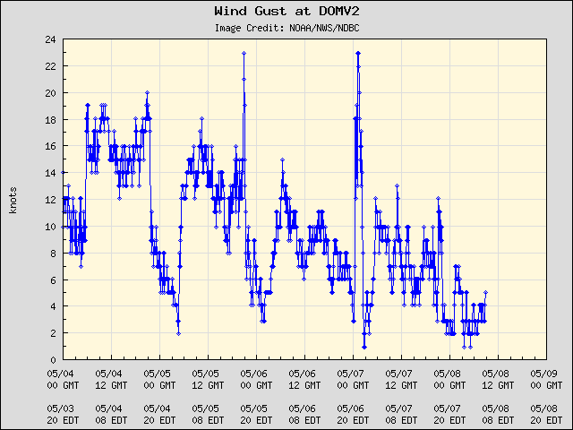 5-day plot - Wind Gust at DOMV2