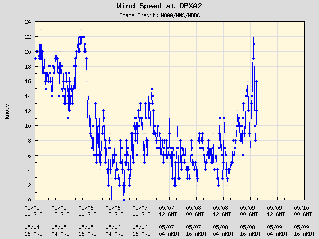 5-day plot - Wind Speed at DPXA2