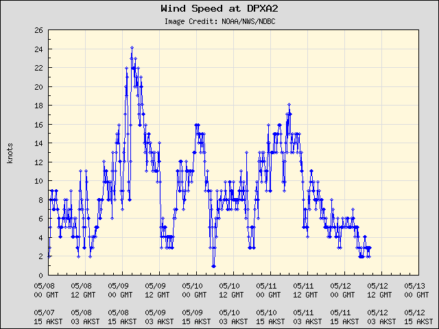 5-day plot - Wind Speed at DPXA2