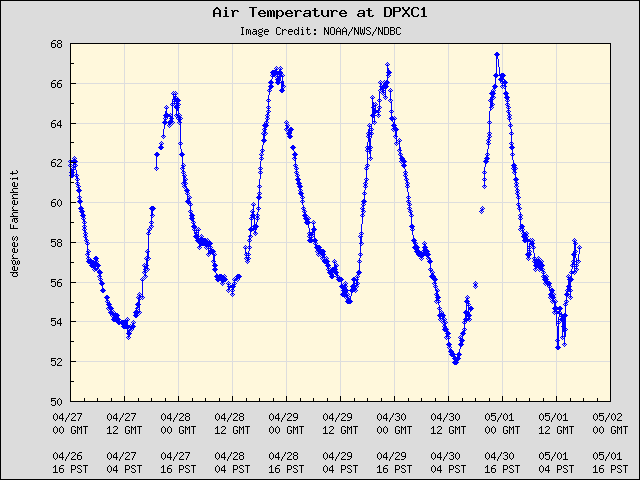 5-day plot - Air Temperature at DPXC1