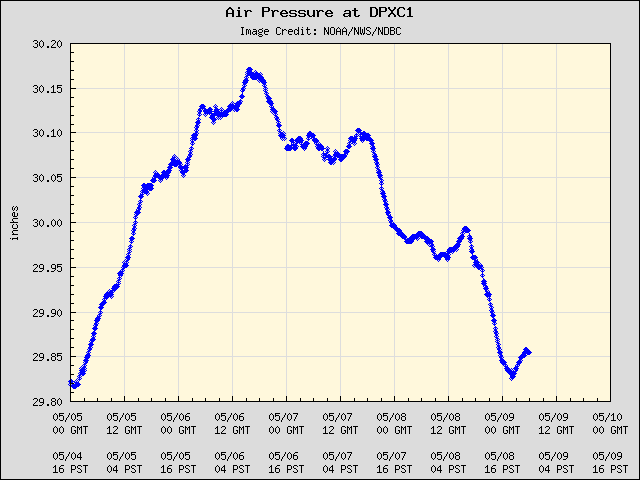 5-day plot - Air Pressure at DPXC1