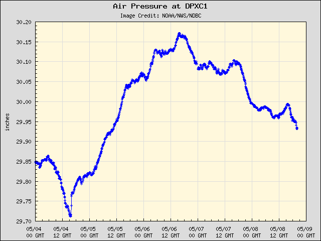 5-day plot - Air Pressure at DPXC1