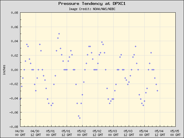 5-day plot - Pressure Tendency at DPXC1