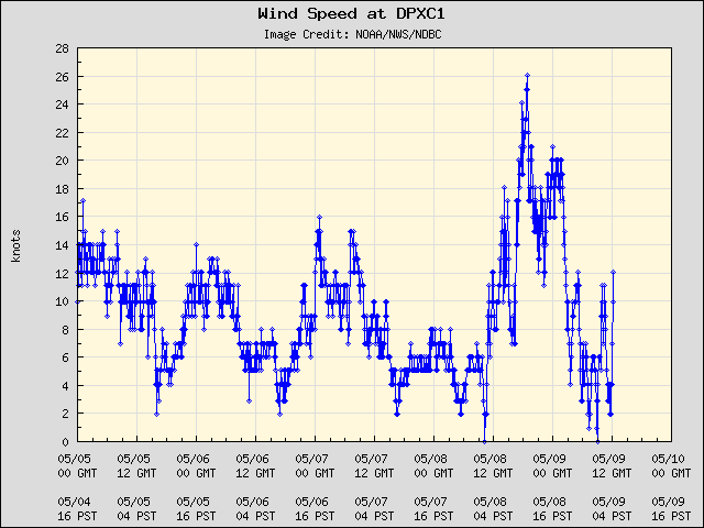 5-day plot - Wind Speed at DPXC1