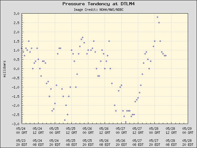5-day plot - Pressure Tendency at DTLM4
