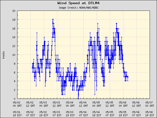 5-day plot - Wind Speed at DTLM4