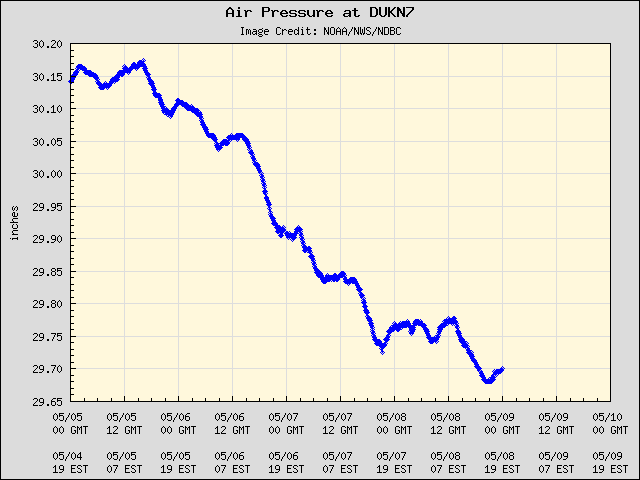 5-day plot - Air Pressure at DUKN7