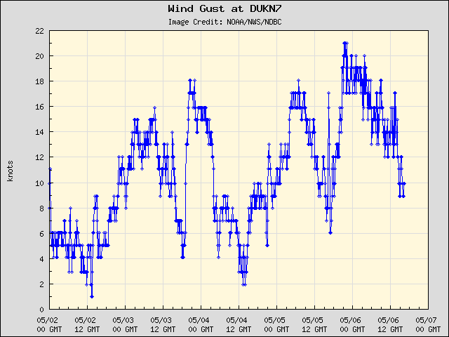 5-day plot - Wind Gust at DUKN7