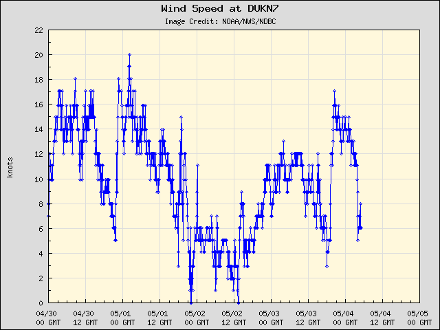 5-day plot - Wind Speed at DUKN7