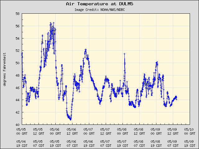 5-day plot - Air Temperature at DULM5