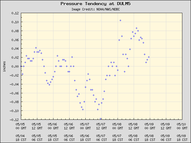 5-day plot - Pressure Tendency at DULM5