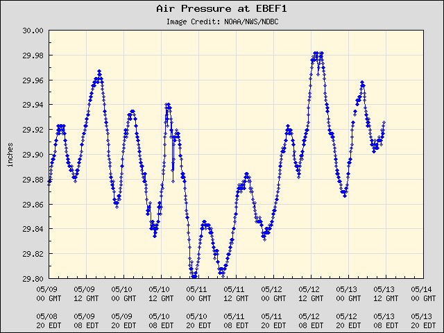 5-day plot - Air Pressure at EBEF1