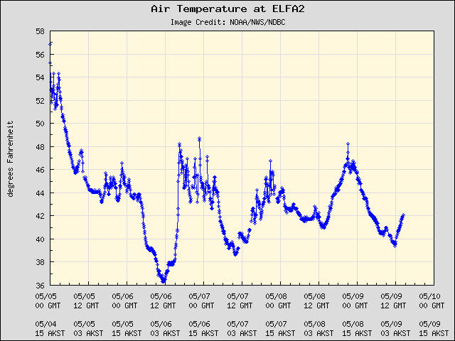 5-day plot - Air Temperature at ELFA2
