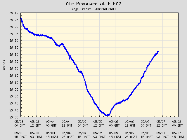 5-day plot - Air Pressure at ELFA2