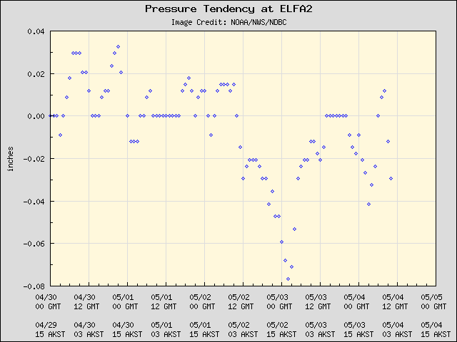 5-day plot - Pressure Tendency at ELFA2