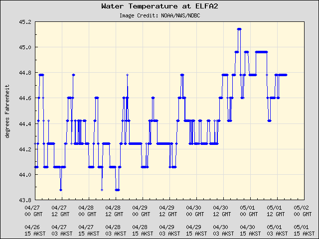 5-day plot - Water Temperature at ELFA2