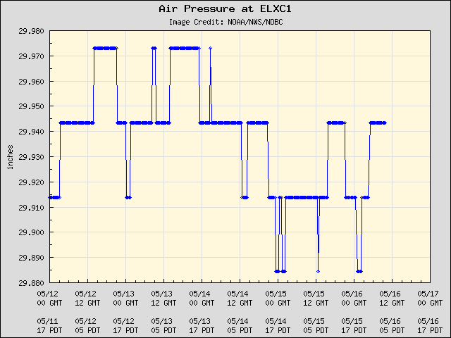 5-day plot - Air Pressure at ELXC1