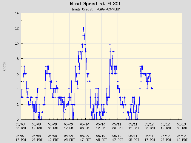 5-day plot - Wind Speed at ELXC1