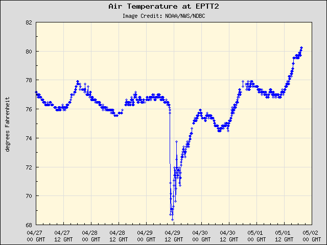 5-day plot - Air Temperature at EPTT2