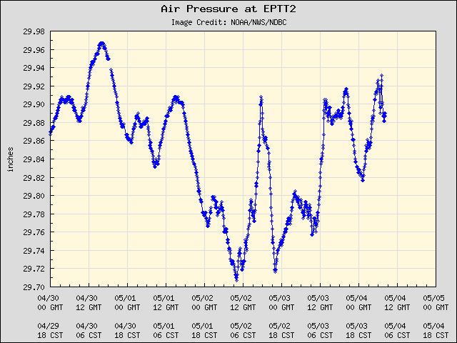 5-day plot - Air Pressure at EPTT2