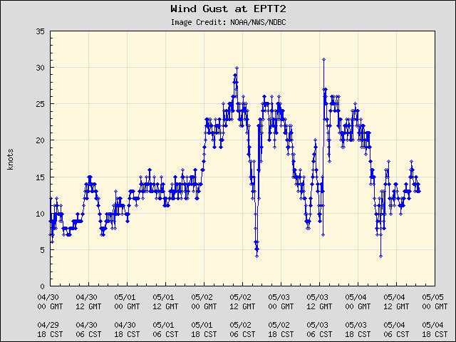 5-day plot - Wind Gust at EPTT2