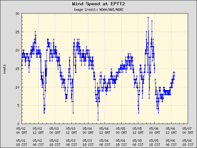 5-day plot - Wind Speed at EPTT2