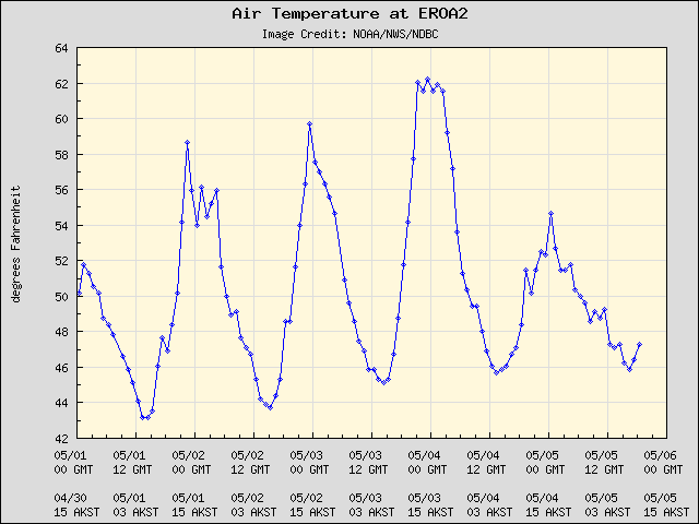 5-day plot - Air Temperature at EROA2
