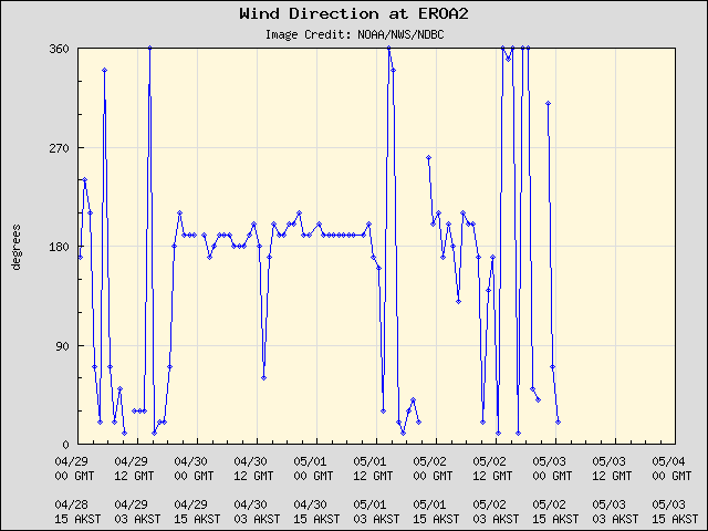 5-day plot - Wind Direction at EROA2