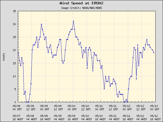 5-day plot - Wind Speed at EROA2
