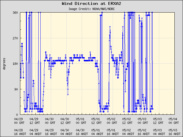 5-day plot - Wind Direction at ERXA2