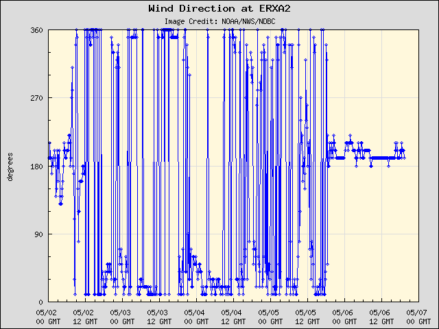 5-day plot - Wind Direction at ERXA2