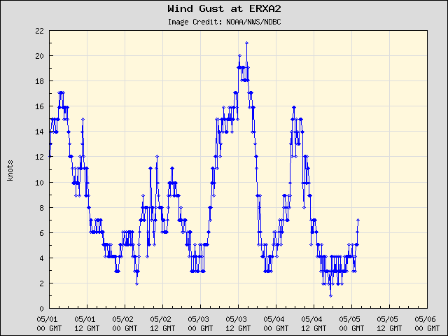 5-day plot - Wind Gust at ERXA2
