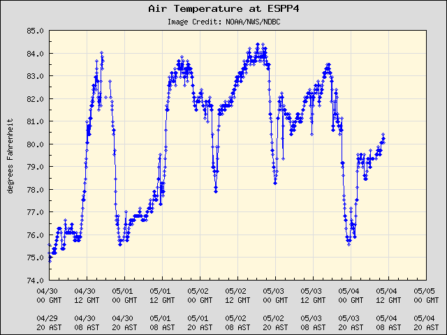 5-day plot - Air Temperature at ESPP4