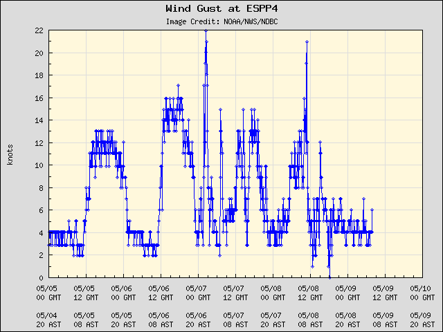 5-day plot - Wind Gust at ESPP4